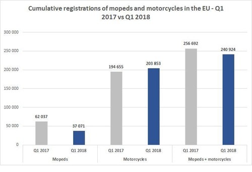 Motorradneuzulassungen in der EU im ersten Quartal 2018.