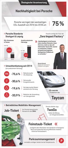 Nachhaltigkeit bei Porsche.