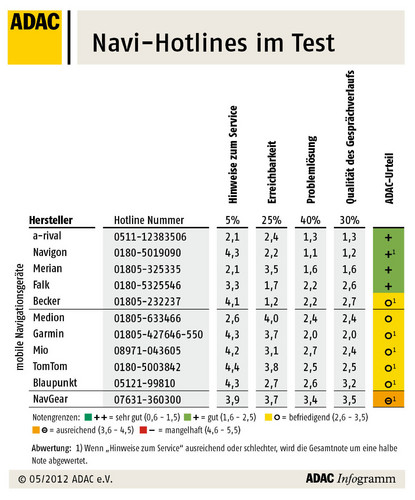 Navi-Hotlines im Test.