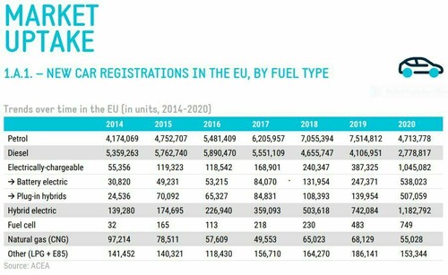 Neue Fahrzeugregistrierungen in der EU nach Kraftstoff.