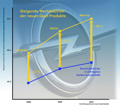 Neue Modelle von Opel zeichnen sich durch hohe Wertstabilität aus.