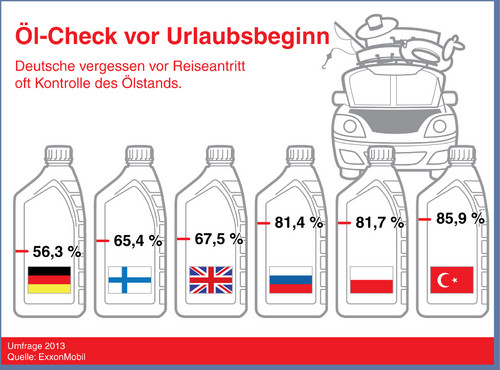 Öl-Check-Studie im Ländervergleich.