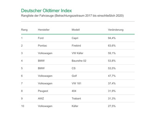 Oldtimer-Index: Die Top Ten der Wertzuwächse.