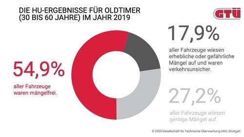 Oldtimer-Mängelstatistik der GTÜ für 2019.
