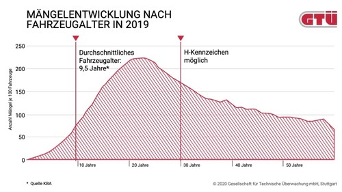 Oldtimer-Mängelstatistik der GTÜ für 2019.