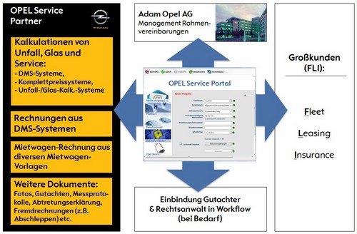 Opel unterstützt Händler und Großkunden mit neuem Serviceportal.