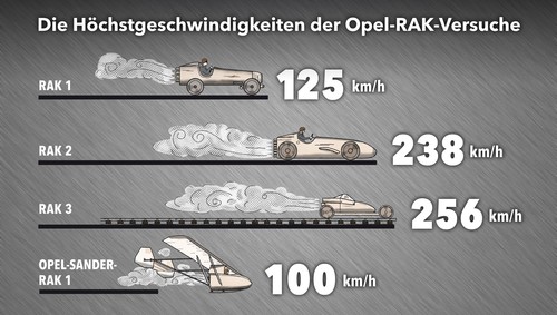 Opels Raketen-Rekorde.