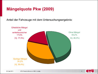 Pkw-Mängelquote 2009.