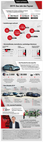 Porsche-Geschäftsjahr 2019.