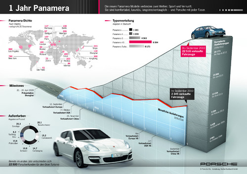 Porsche hat im ersten Jahr 22 518 Panamera verkauft.