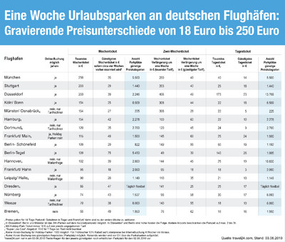 Preise fürs Parken an deutschen Flughäfen.