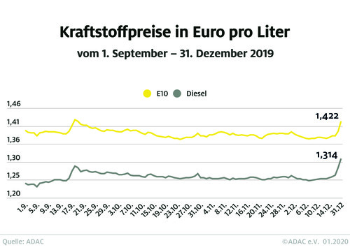 Preisentwicklung Kraftstoffpreise vom 1. September bis 31. Dezember 2019.