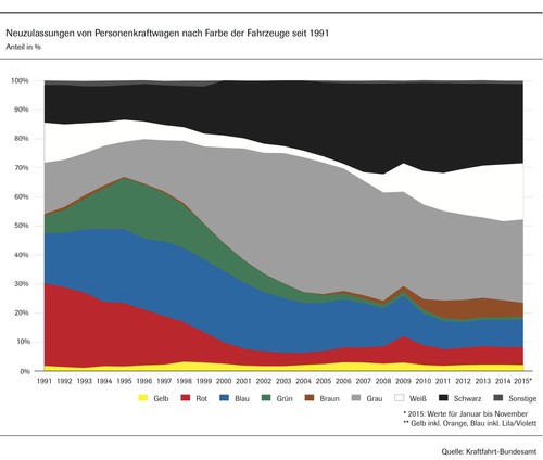 Prozentuale Neuzulassungen nach Farben seit 1991.