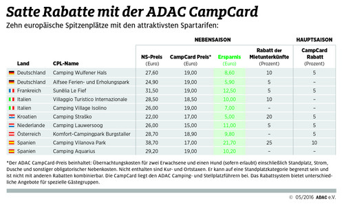 Rabatte mit der ADAC-Campcard.