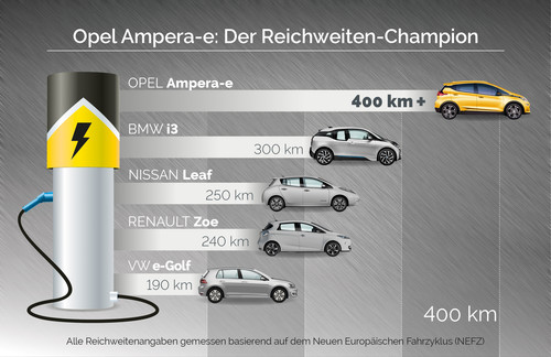 Reichweite des Opel Ampera-e im Vergleich.