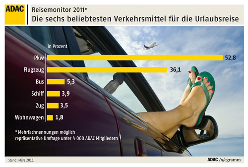 Reisemonitor 2011 - Die beliebtesten Verkehrsmittel.