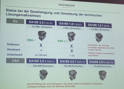 Rückrufaktion für betroffene VW-Diesel: Die aktuelle Lage.