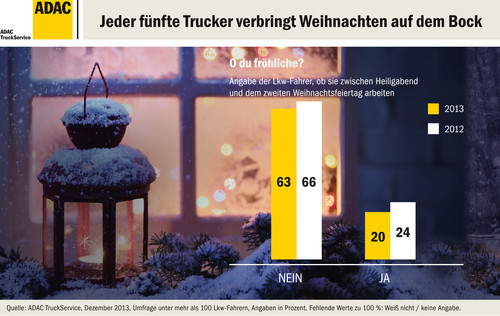 Rund 20 Prozent der über 100 vom ADAC TruckService befragten Lkw-Fahrer verbringen das Weihnachtsfest hinter dem Steuer auf Europas Stra-ßen.