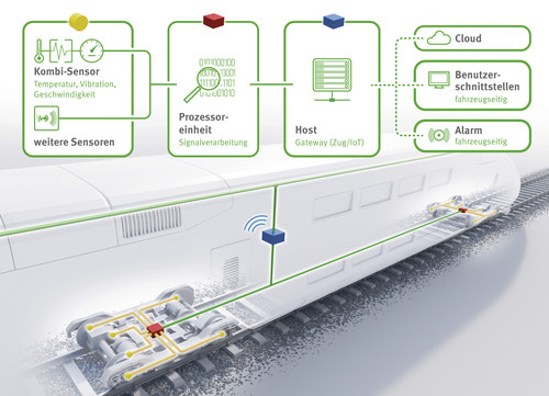 Schaeffler und IBM schließen strategische Partnerschaft: cloudbasiertes Monitoring von Zügen.