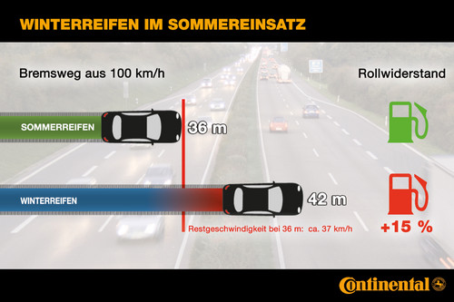 Schaubild Bremsweg/Rollwiderstand Sommerreifen und Winterreifen.