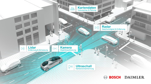 Schema automatisiertes Fahren in Kalifornien von Bosch und Daimler. 