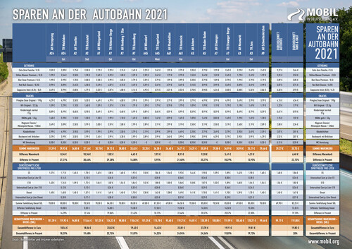 Sparen an der Autobahn 2021: Vergleichstest Raststätte-Autohof.