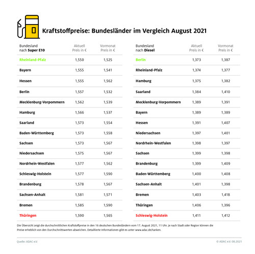 Spritpreise im August, Bundesländer im Vergleich.