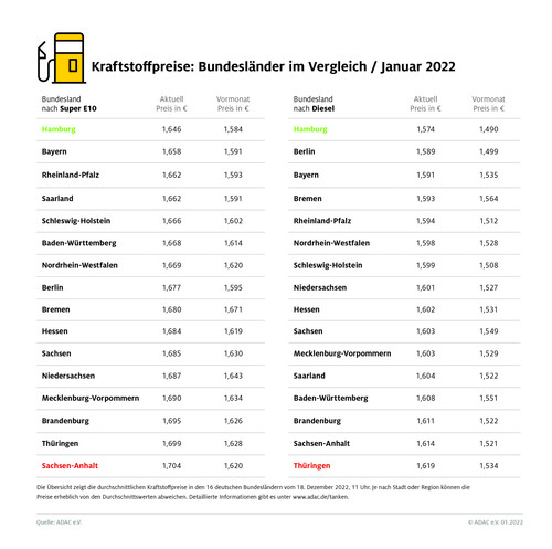 Spritpreise im Januar 2021 im Bundesländer-Vergleich. 