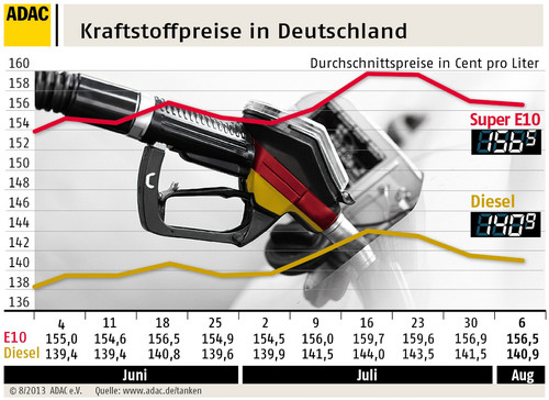 Spritpreise in Deutschland (7.8.2013).