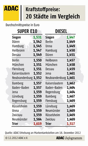 Städtevergleich Kraftstoffpreise in Deutschland.