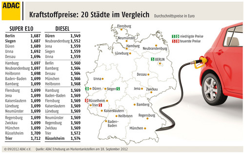 Städtevergleich Kraftstoffpreise in Deutschland 18. September 2012.