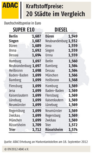 Städtevergleich Kraftstoffpreise in Deutschland 18. September 2012.