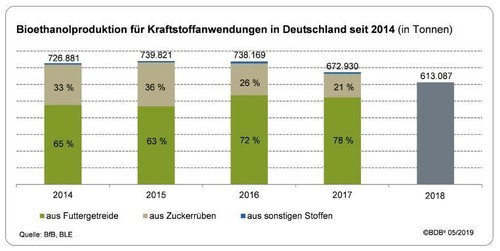 Statistik &quot;Bioethanolproduktion für Kraftstoffaufwendungen in Deutschland seit 2014&quot;.