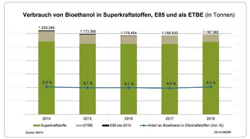 Statistik &quot;Verbrauch von Bioethanol in Superkraftstoffen, E85 und als ETBE&quot;.