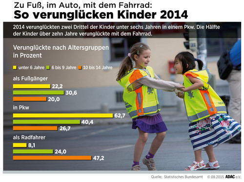 Statistiken zu Verkehrsunfällen mit Kindern.