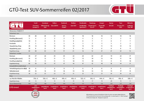 SUV-Sommerreifentest 2017 der GTÜ.