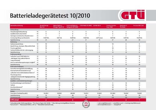 Tabelle der Testergebnisse des GTÜ Batterieladegerätetests.