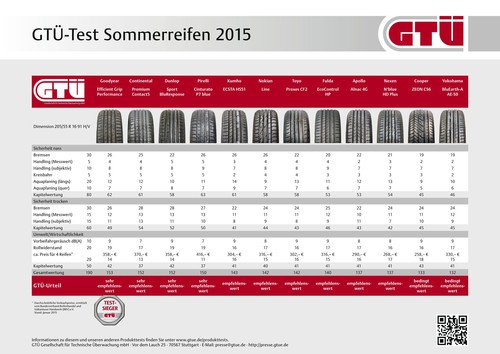 Tabelle der Testergebnisse zum GTÜ-Sommerreifentest 2015.

 