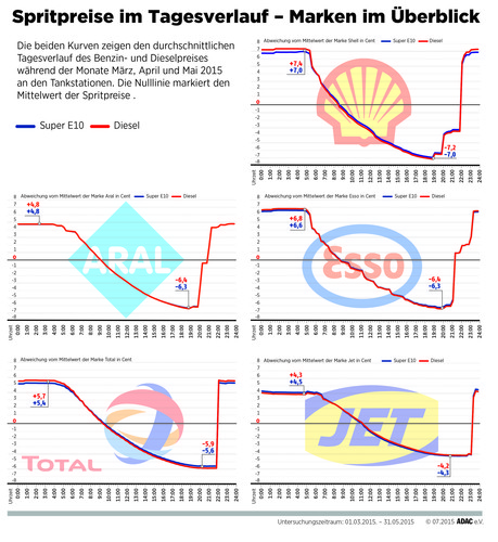 Tagesverlauf der Kraftstoffpreise der fünf Markenanbieter.
