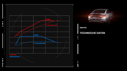 Technische Daten BMW M4.