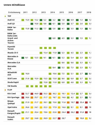 Tops und Flops in der ADAC-Pannenstatistik 2020: Die Bewertung erfolgt nach Anzahl der Pannen pro 1000 Fahrzeuge abhängig von der Erstzulassung (dunkelgrün = sehr niedrig / hellgrün = niedrig / gelb = durchschnittlich / orange = hoch / rot = sehr hoch).

