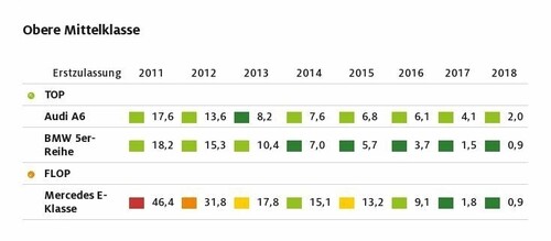 Tops und Flops in der ADAC-Pannenstatistik 2020: Die Bewertung erfolgt nach Anzahl der Pannen pro 1000 Fahrzeuge abhängig von der Erstzulassung (dunkelgrün = sehr niedrig / hellgrün = niedrig / gelb = durchschnittlich / orange = hoch / rot = sehr hoch).

