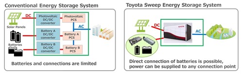 Toyota hat gemeinsam mit dem japanischen Energieversorger Jera einen großvolumigen Stromspeicher aus Altbatterien elektrifizierter Fahrzeuge entwickelt (rechts).
