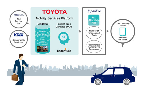 Toyota hat mit Partnern eine Software entwickelt, die hilft, die Wartezeit auf das Taxi zu verkürzen. 
