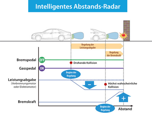 Toyota Technologien: Intelligentes Abstands-Radar.