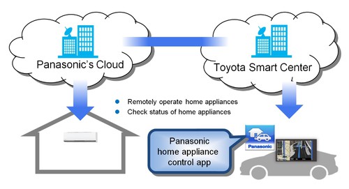 Toyota und Panasonic entwickeln gemeinsam einen Service, der das Auto mit elektrischen Geräten zuhause verbindet.