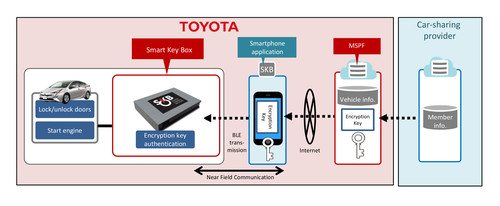 Toyota vereinfacht Car-Sharing.