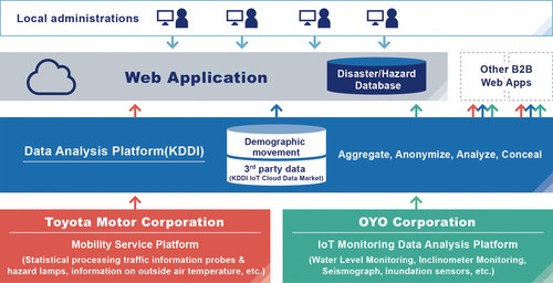 Toyota will zusammen mit den beiden japanischen Unternehmen KDDI und Oyo ein Informationssystem aufbauen, das Behörden im Falle einer Naturkatastrophe unterstützt und dafür Daten aus vernetzten Fahrzeugen beisteuern.