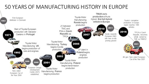 Toyotas Produktionsnetzwerk in Europa.