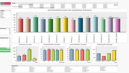 Transparente Planungsprozesse von PTV: Die grafische Darstellung von Kennzahlen auf einem Dashboard hilft dabei, einzelne Touren zu analysieren, zu vergleichen und kritische Punkte zu identifizieren.